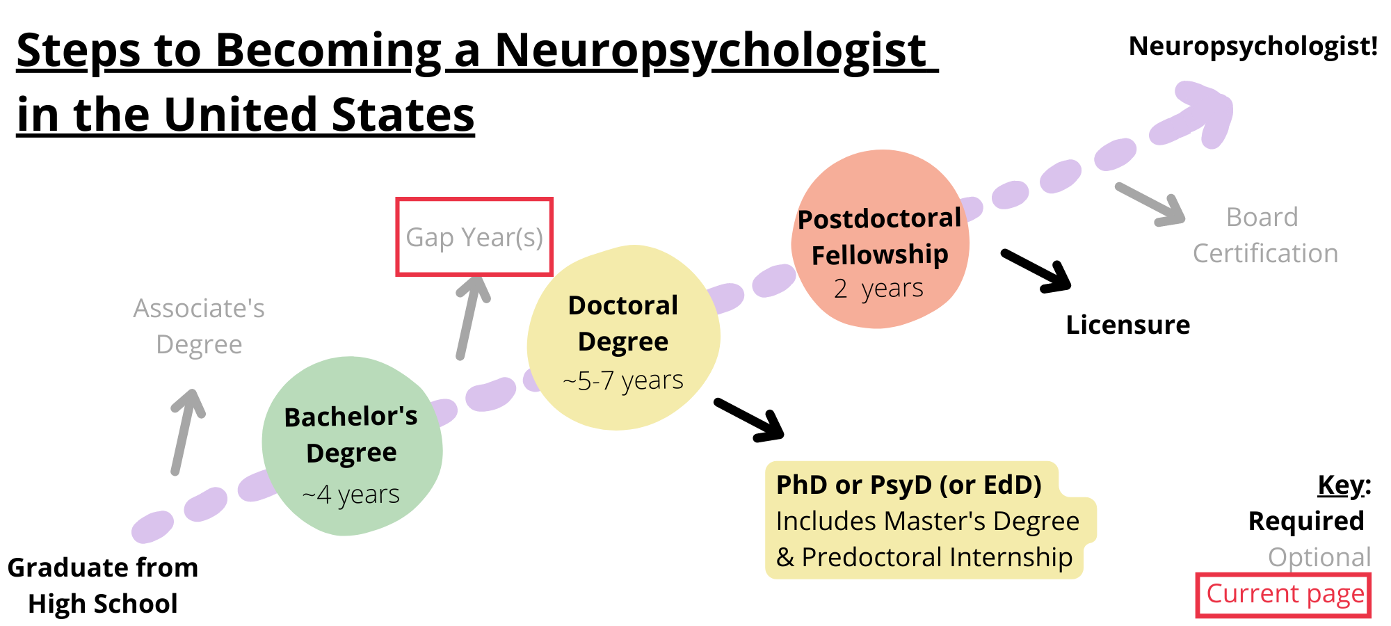 Steps to becoming a neuropsychologist in the United States. Required steps include graduating from high school, obtaining a bachelorâ€™s degree, obtaining a doctoral degree like a PhD, PsyD, or EdD, completing a postdoctoral fellowship, and licensure. Optional steps include obtaining an associateâ€™s degree, taking a gap year, and board certification. You are on the step gap year